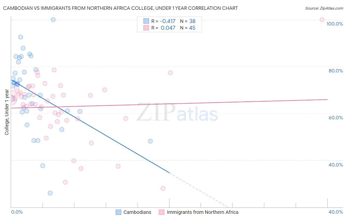 Cambodian vs Immigrants from Northern Africa College, Under 1 year