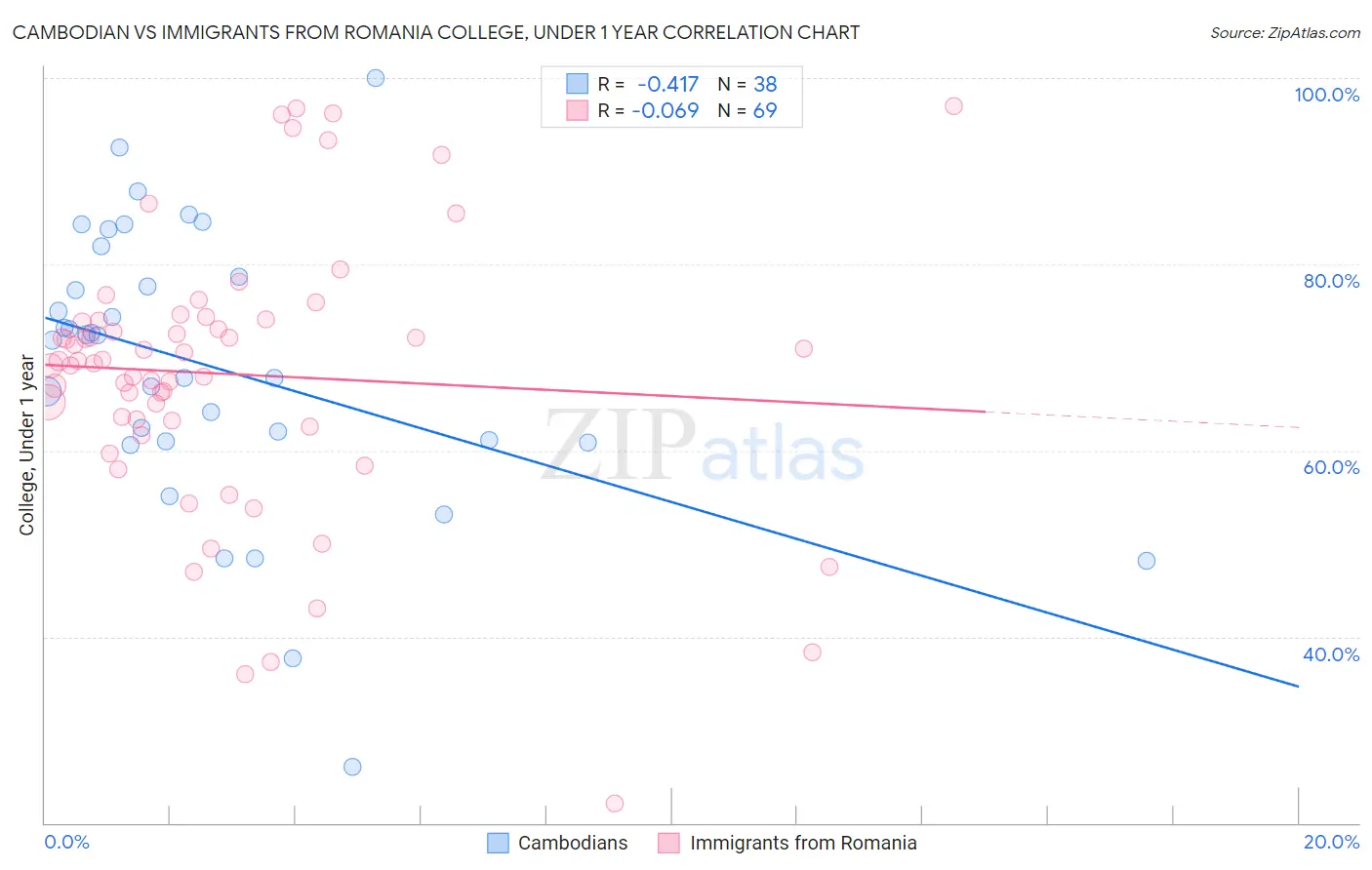 Cambodian vs Immigrants from Romania College, Under 1 year