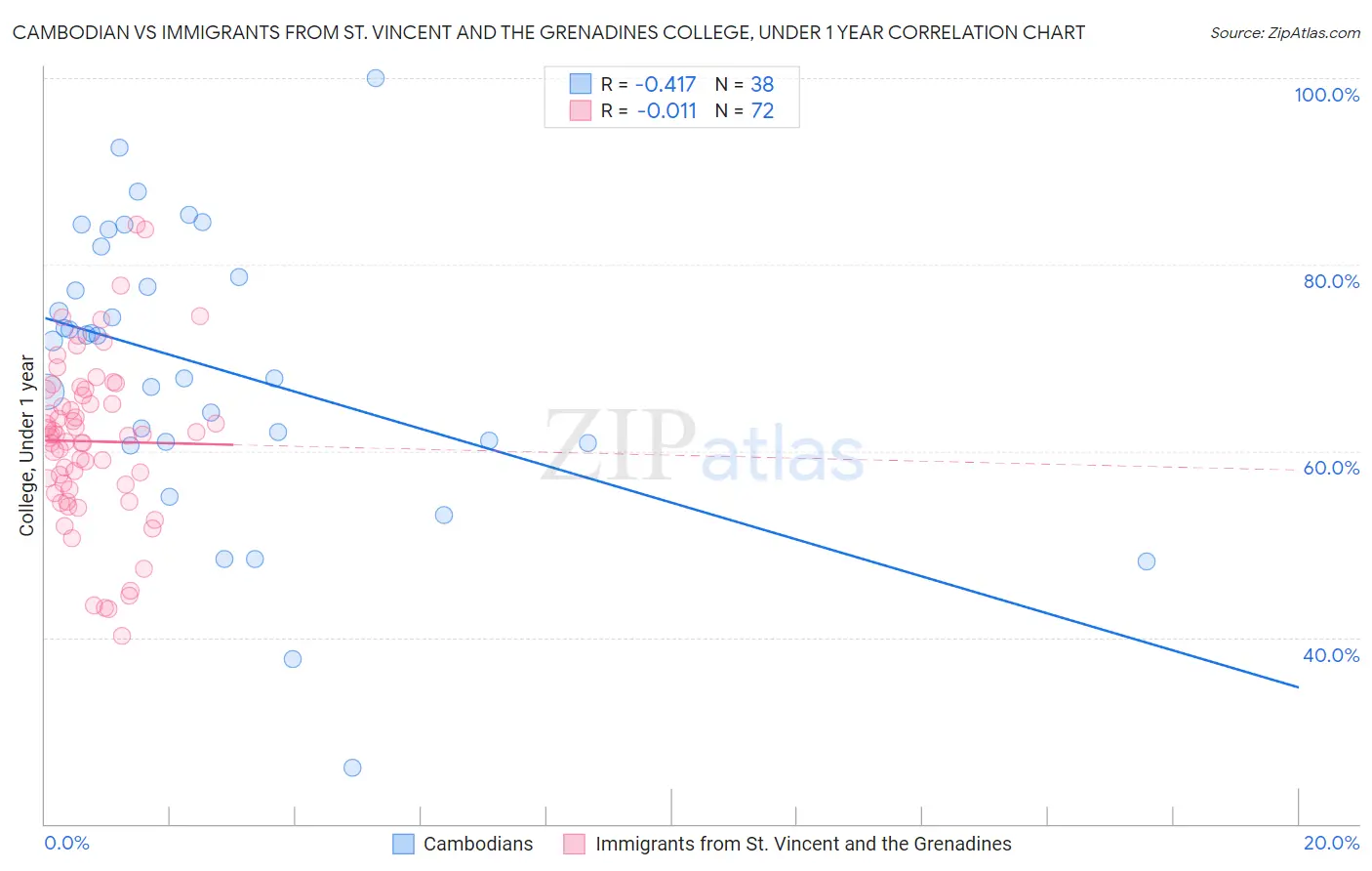 Cambodian vs Immigrants from St. Vincent and the Grenadines College, Under 1 year