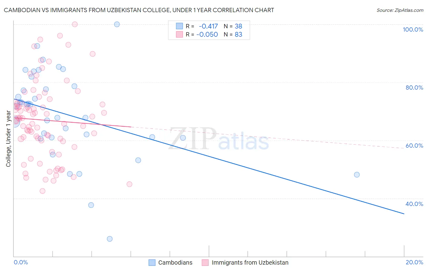 Cambodian vs Immigrants from Uzbekistan College, Under 1 year