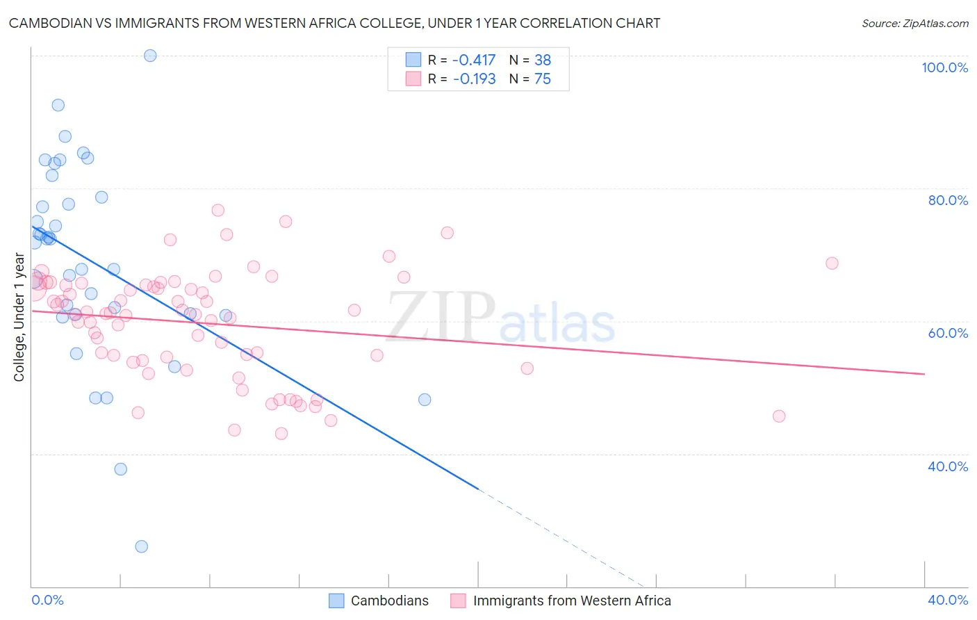 Cambodian vs Immigrants from Western Africa College, Under 1 year