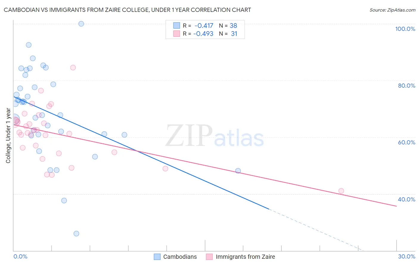 Cambodian vs Immigrants from Zaire College, Under 1 year