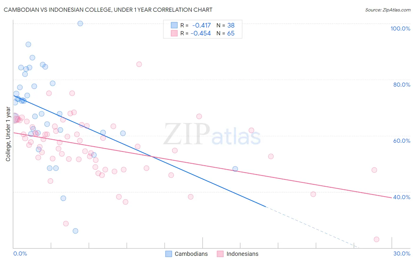 Cambodian vs Indonesian College, Under 1 year