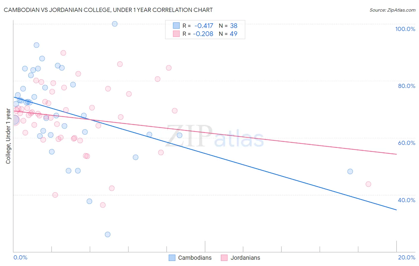 Cambodian vs Jordanian College, Under 1 year