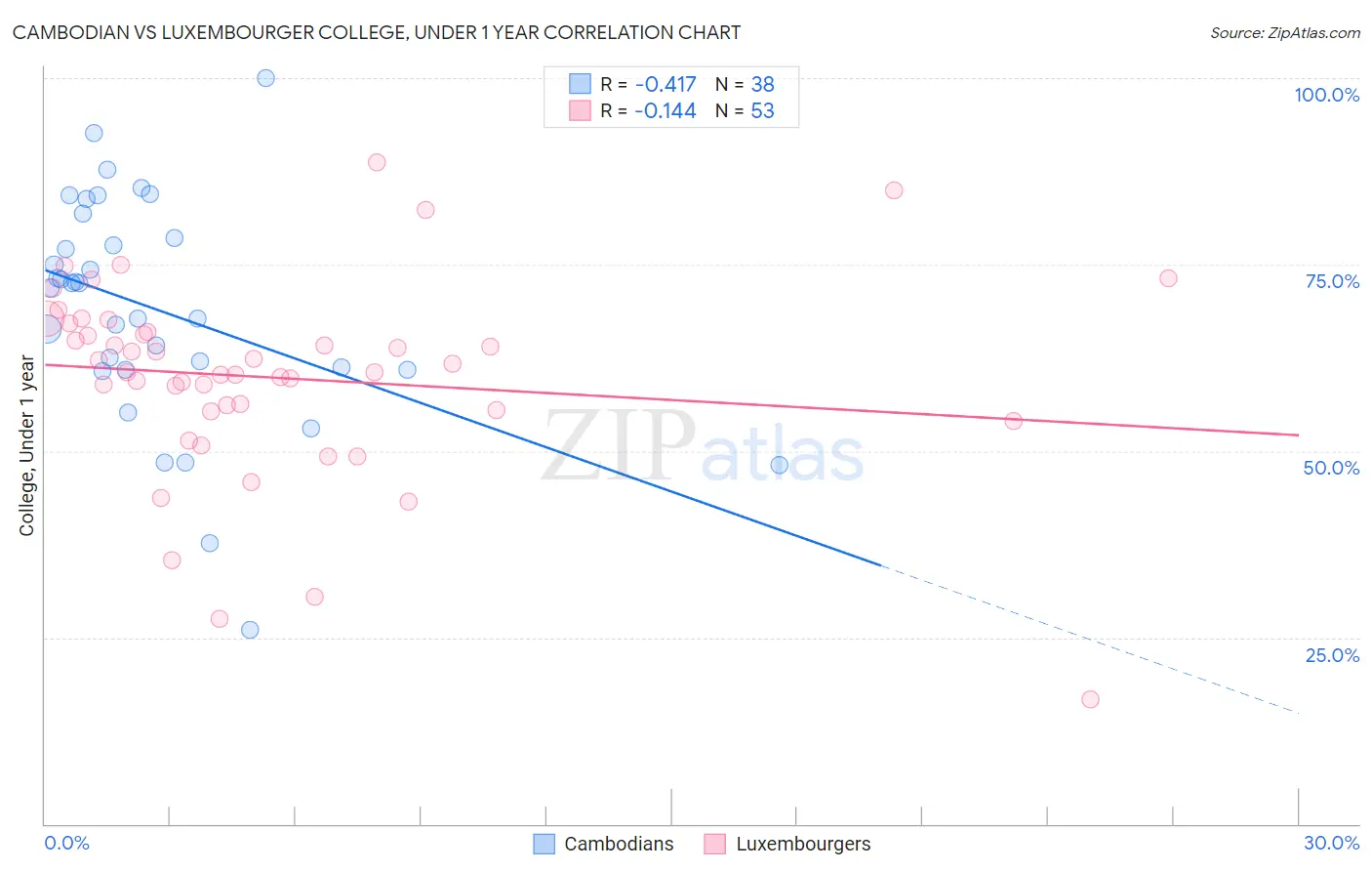 Cambodian vs Luxembourger College, Under 1 year