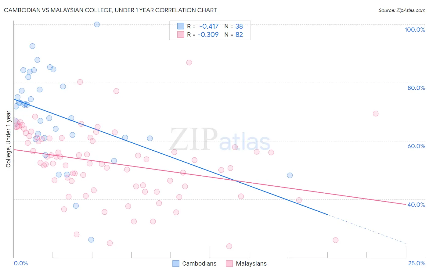 Cambodian vs Malaysian College, Under 1 year