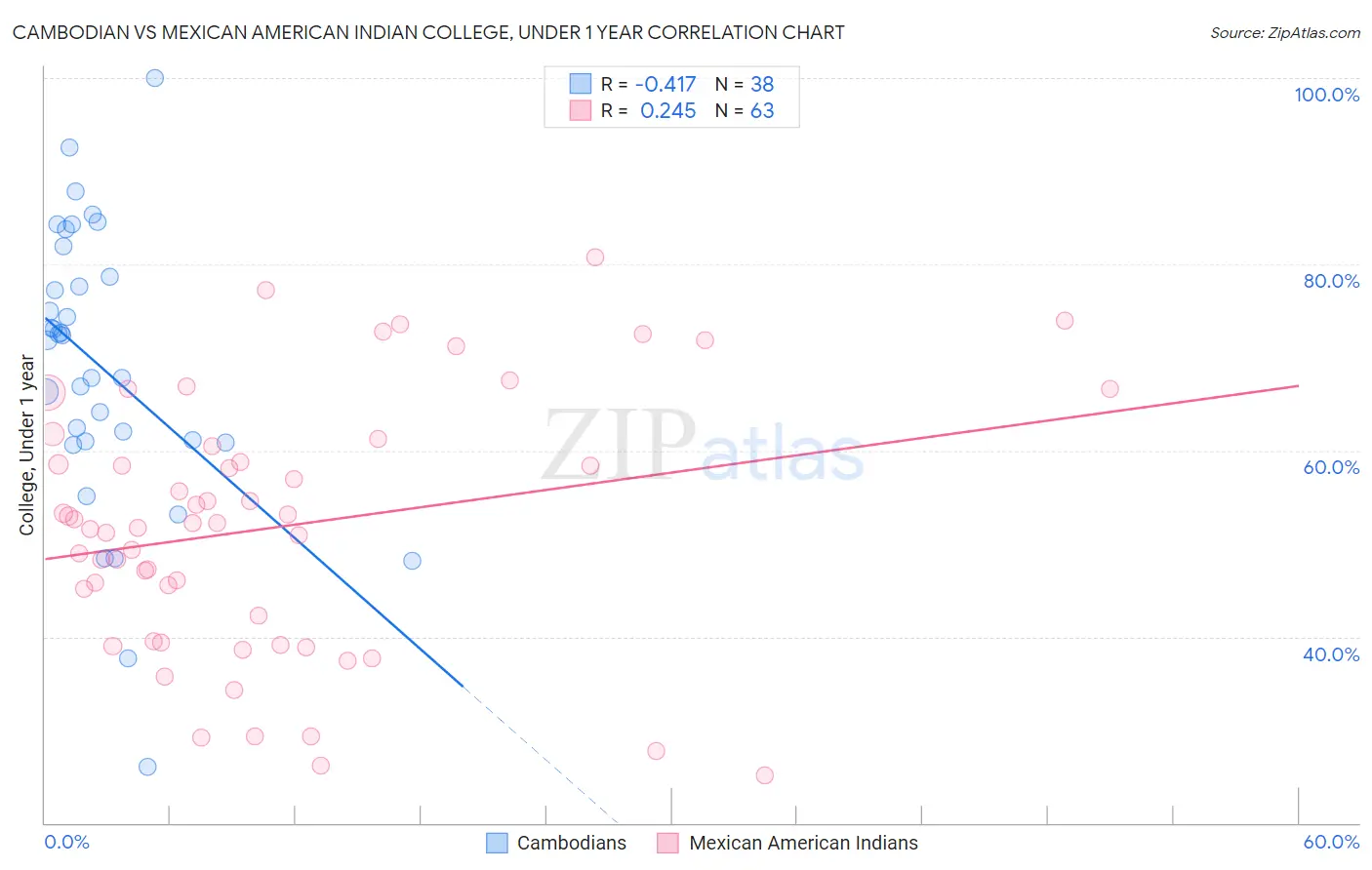 Cambodian vs Mexican American Indian College, Under 1 year