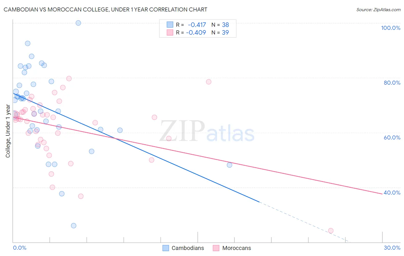 Cambodian vs Moroccan College, Under 1 year