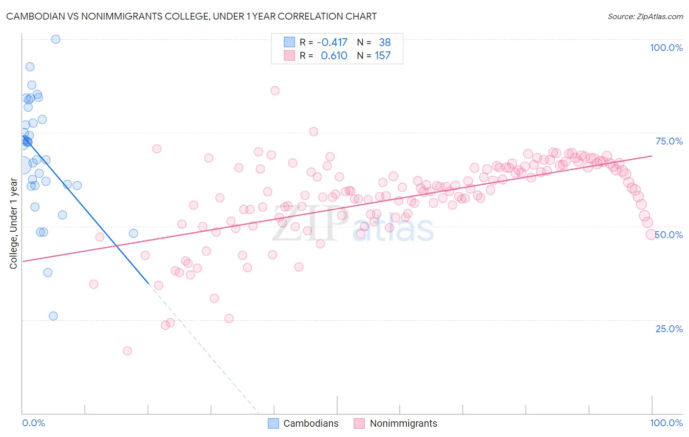 Cambodian vs Nonimmigrants College, Under 1 year