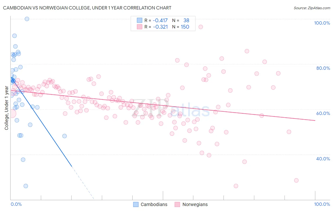 Cambodian vs Norwegian College, Under 1 year