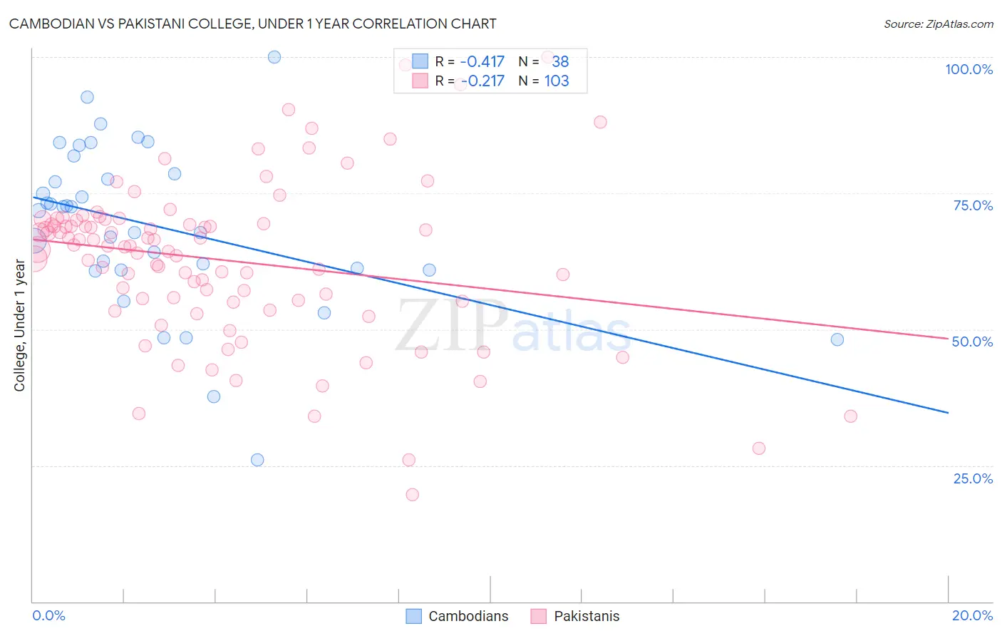 Cambodian vs Pakistani College, Under 1 year