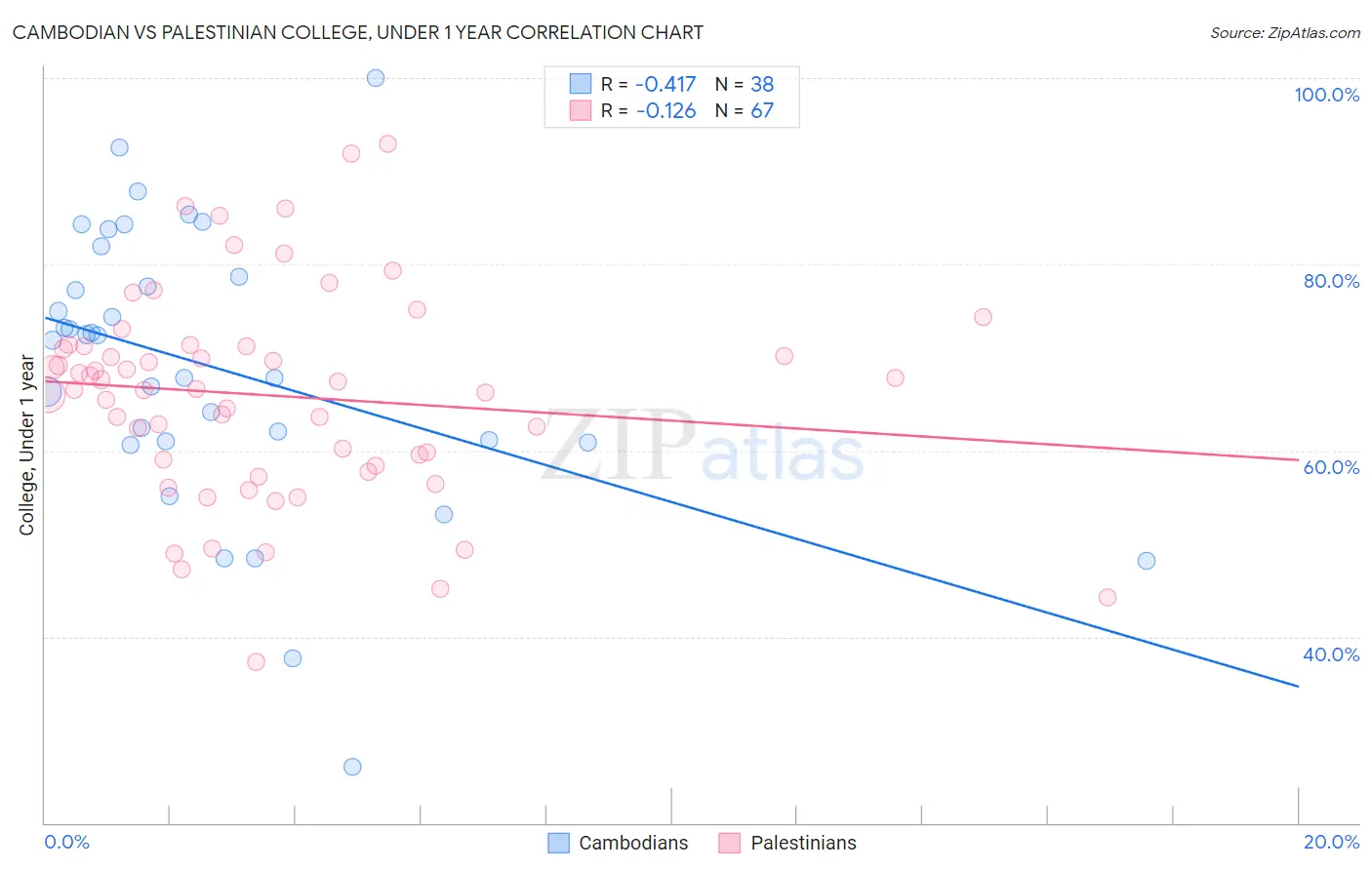 Cambodian vs Palestinian College, Under 1 year