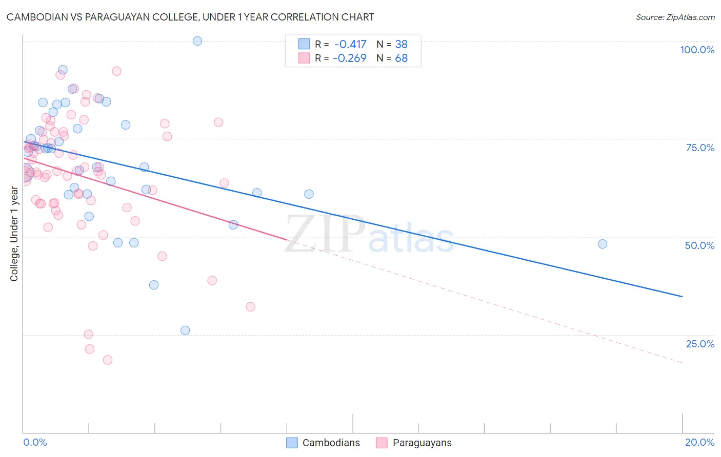 Cambodian vs Paraguayan College, Under 1 year