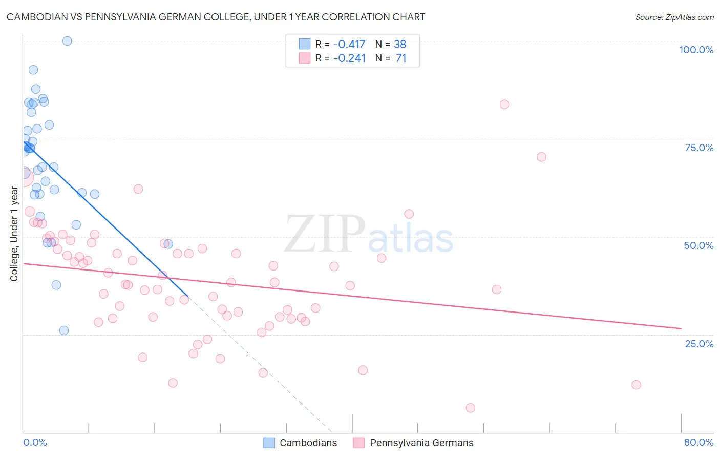 Cambodian vs Pennsylvania German College, Under 1 year