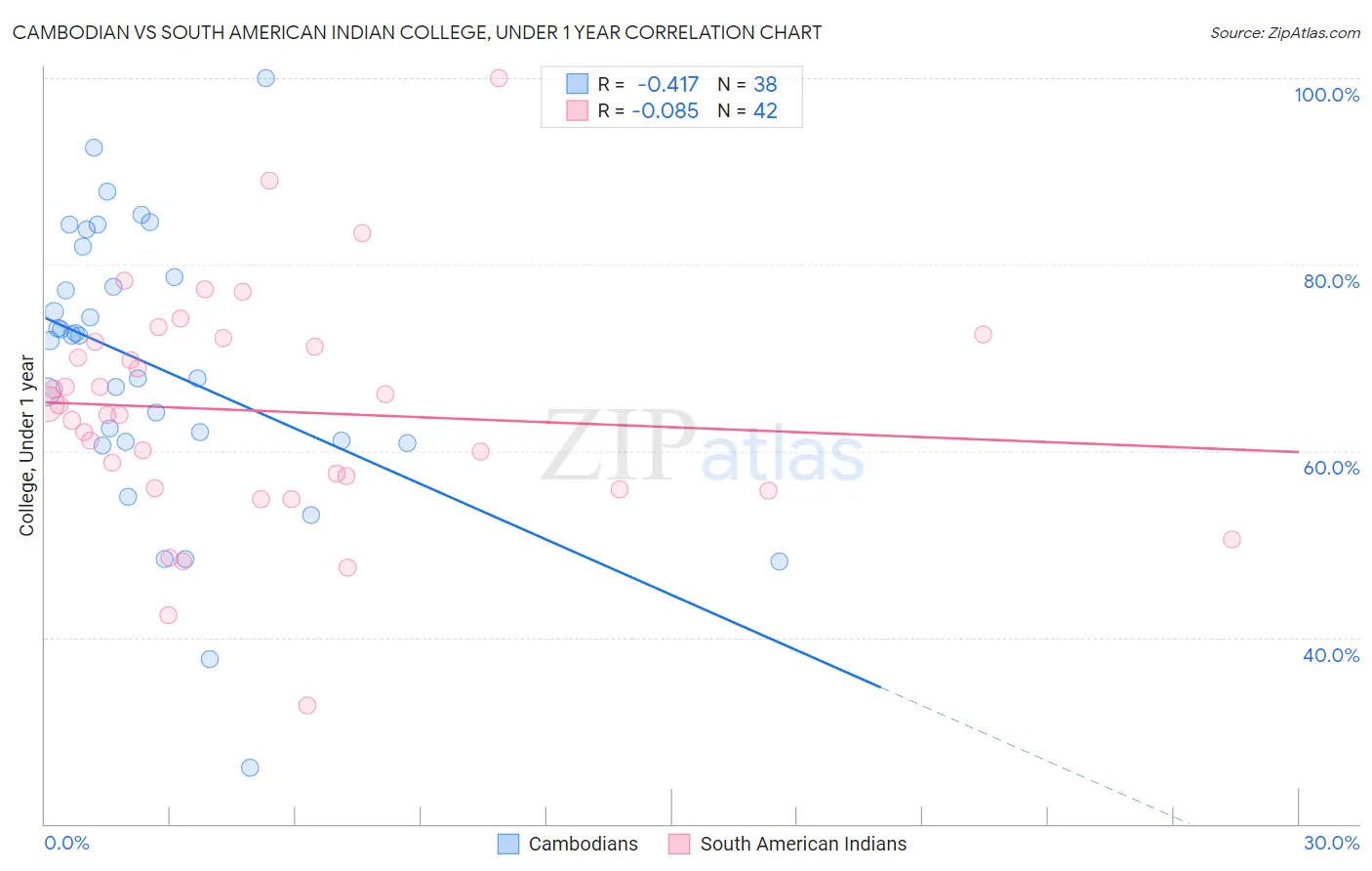 Cambodian vs South American Indian College, Under 1 year