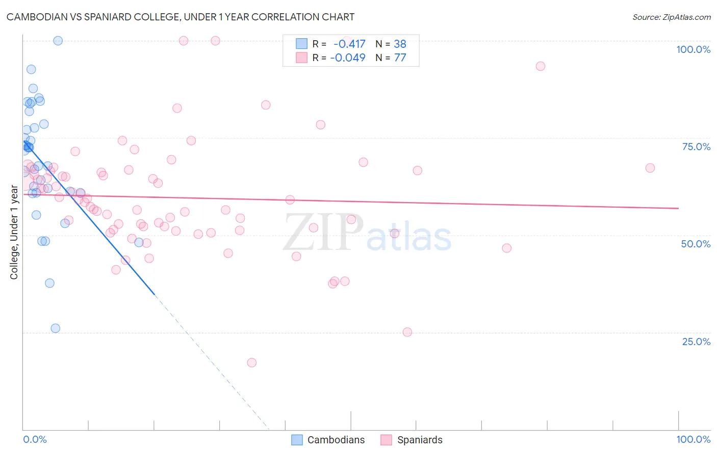 Cambodian vs Spaniard College, Under 1 year