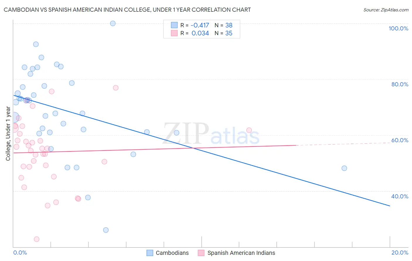 Cambodian vs Spanish American Indian College, Under 1 year