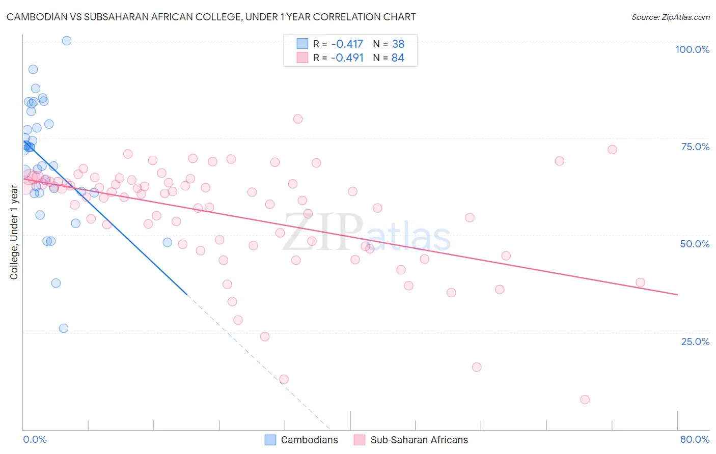 Cambodian vs Subsaharan African College, Under 1 year