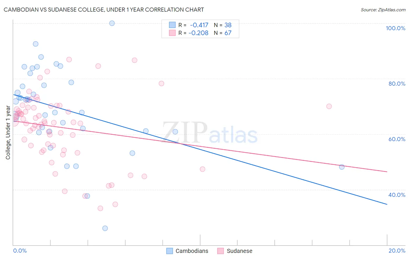 Cambodian vs Sudanese College, Under 1 year
