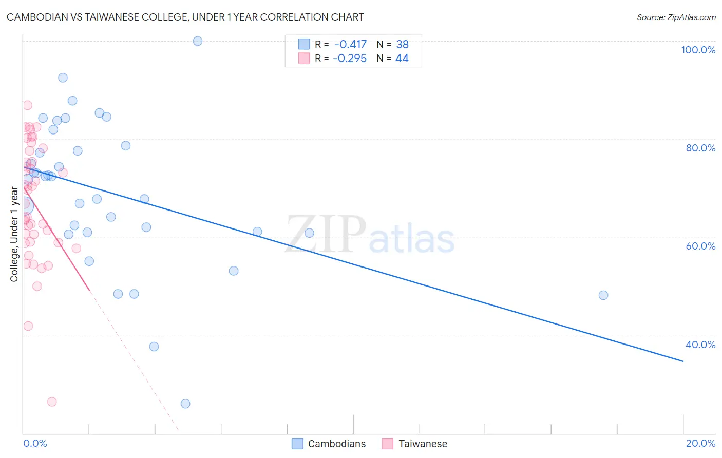 Cambodian vs Taiwanese College, Under 1 year