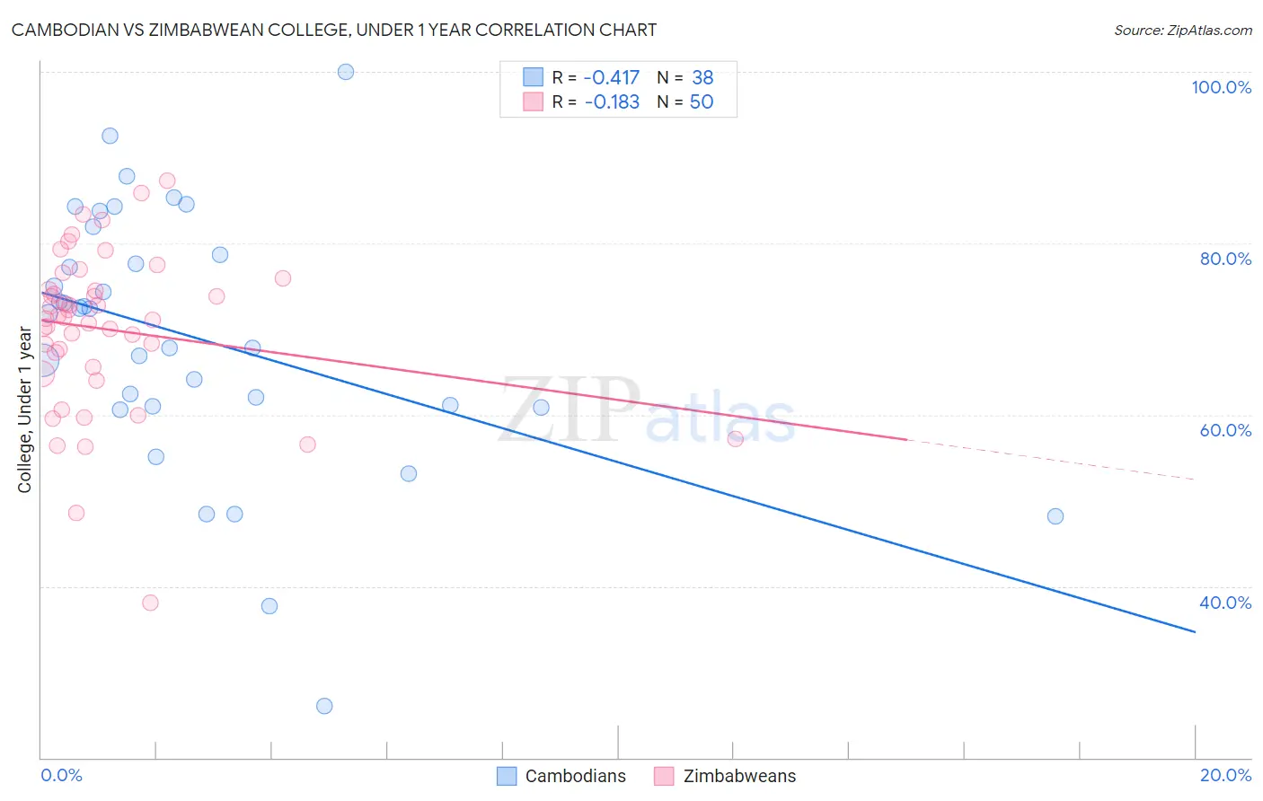 Cambodian vs Zimbabwean College, Under 1 year