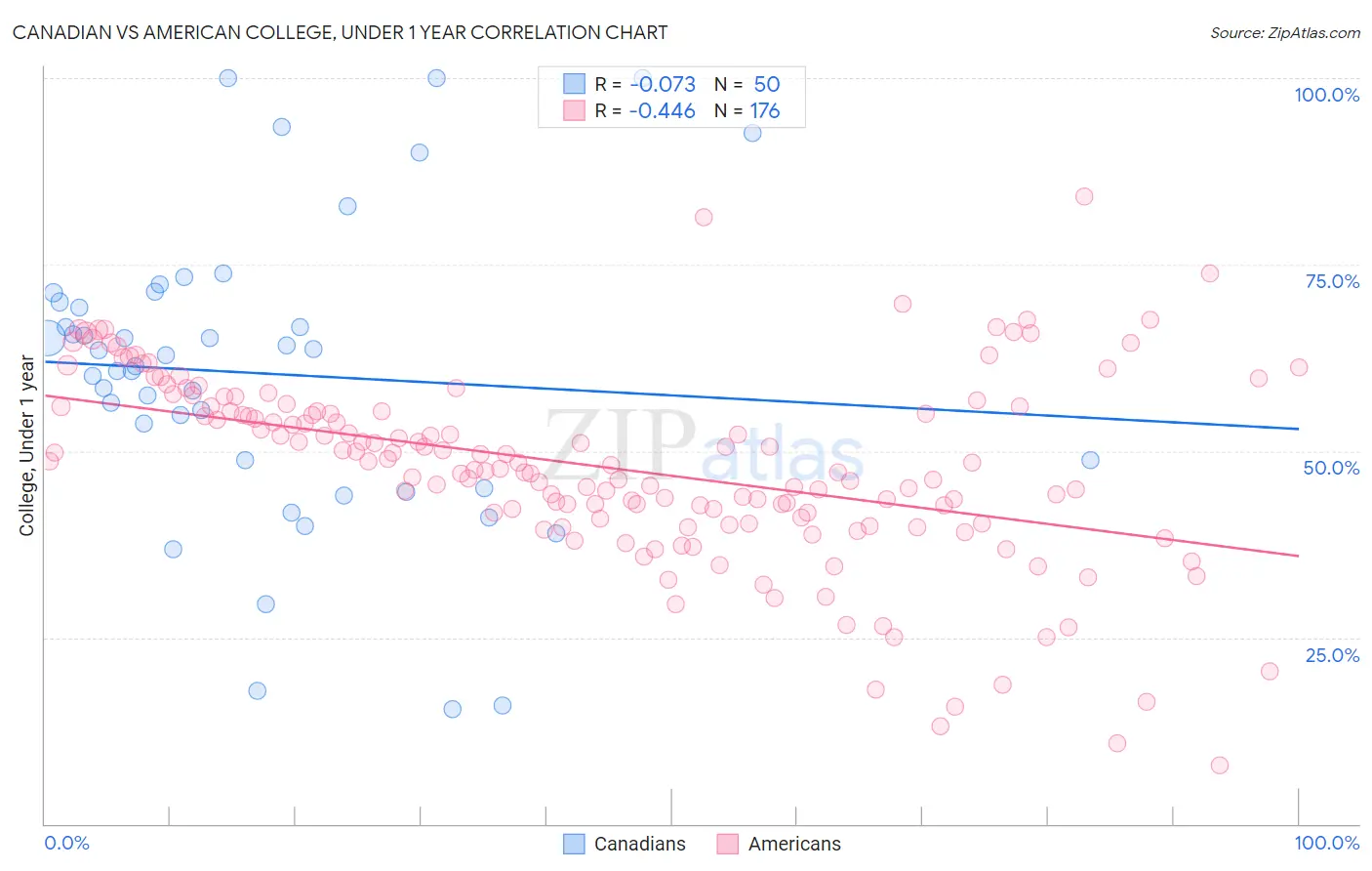 Canadian vs American College, Under 1 year