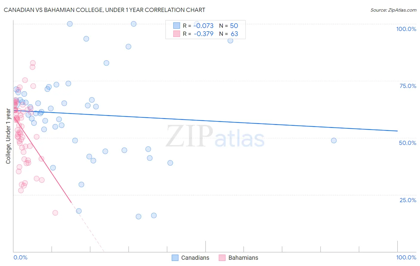 Canadian vs Bahamian College, Under 1 year