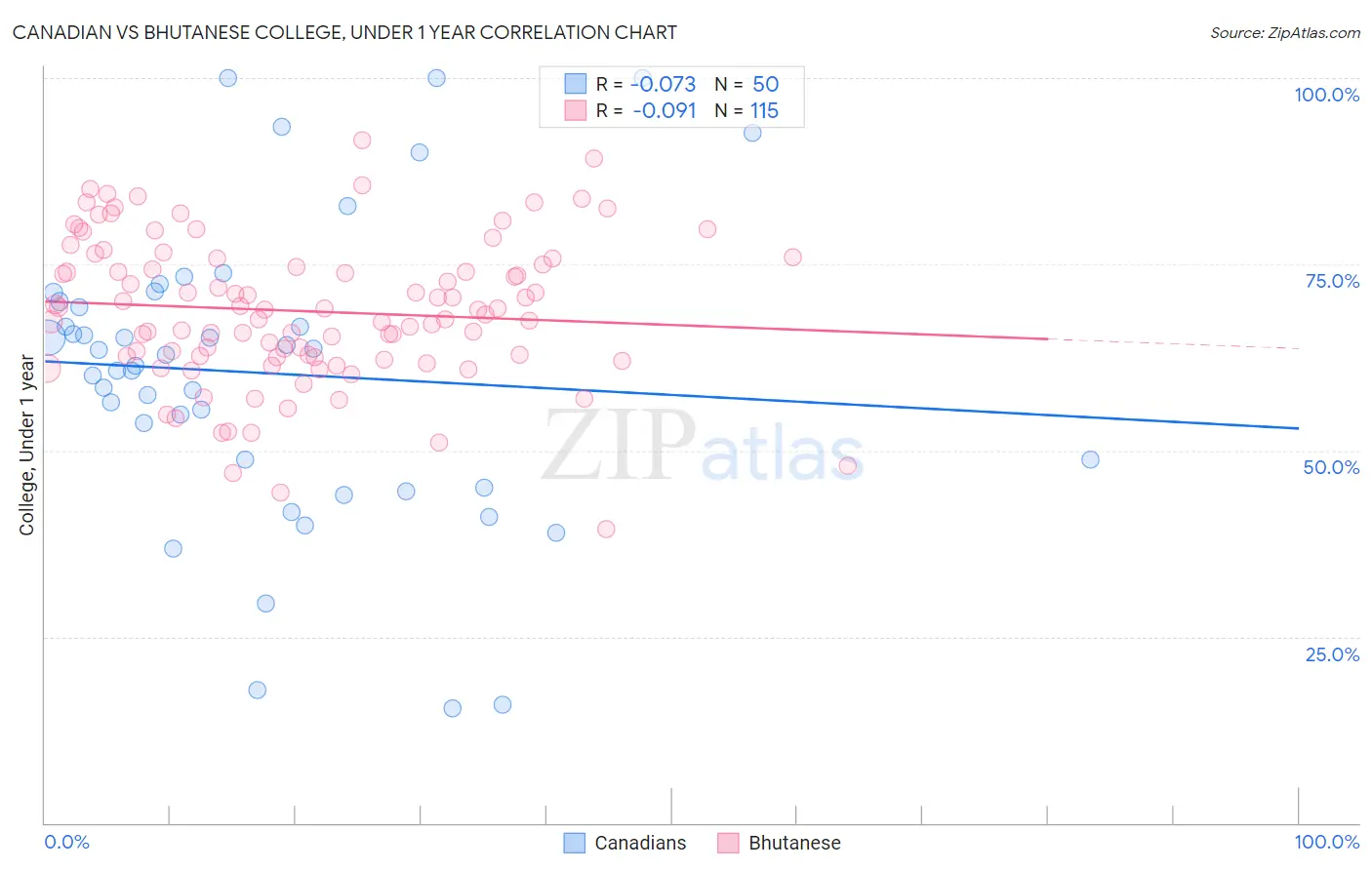 Canadian vs Bhutanese College, Under 1 year