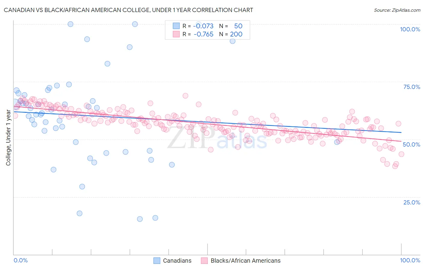 Canadian vs Black/African American College, Under 1 year