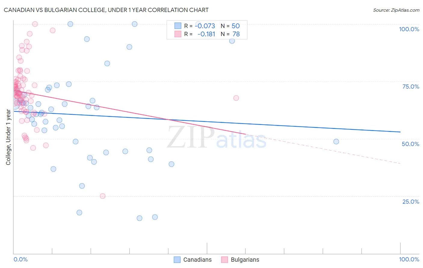 Canadian vs Bulgarian College, Under 1 year