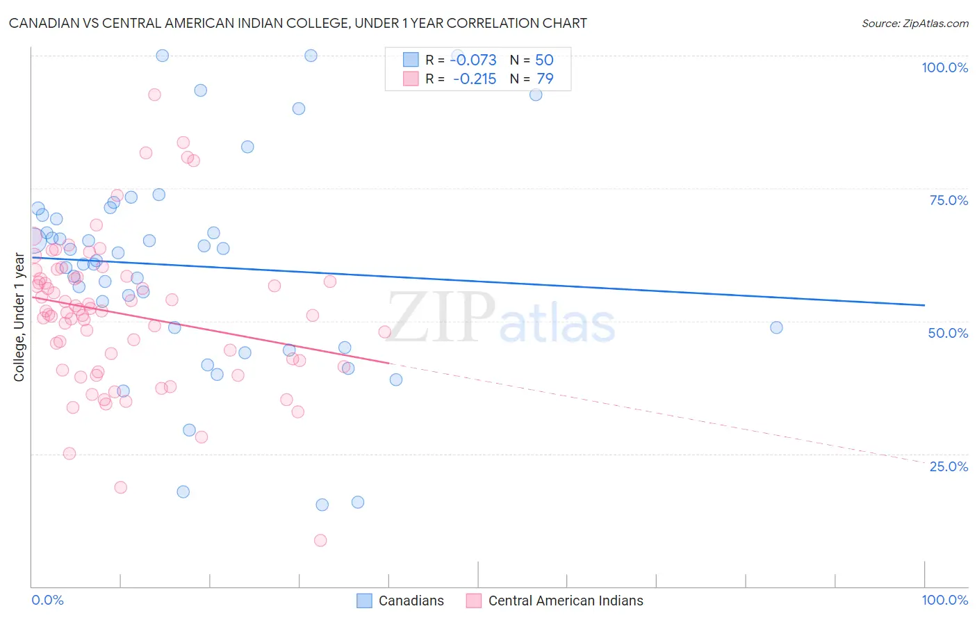 Canadian vs Central American Indian College, Under 1 year