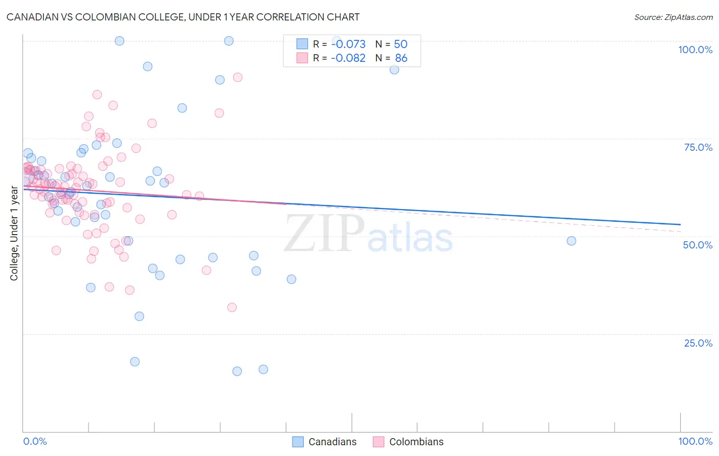 Canadian vs Colombian College, Under 1 year