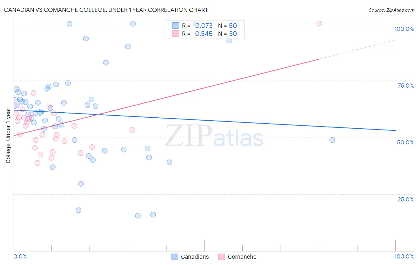 Canadian vs Comanche College, Under 1 year