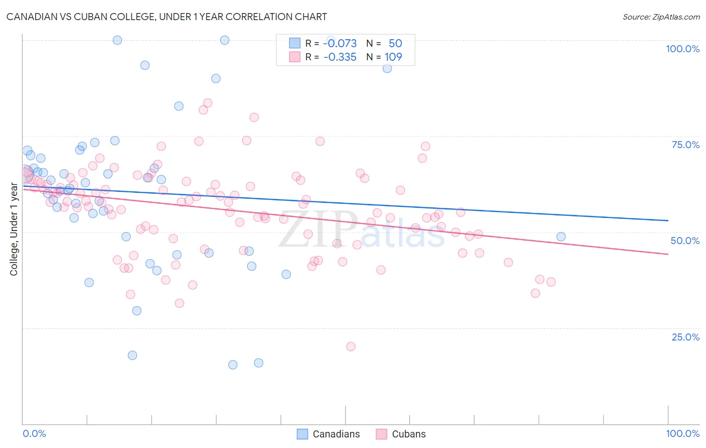Canadian vs Cuban College, Under 1 year