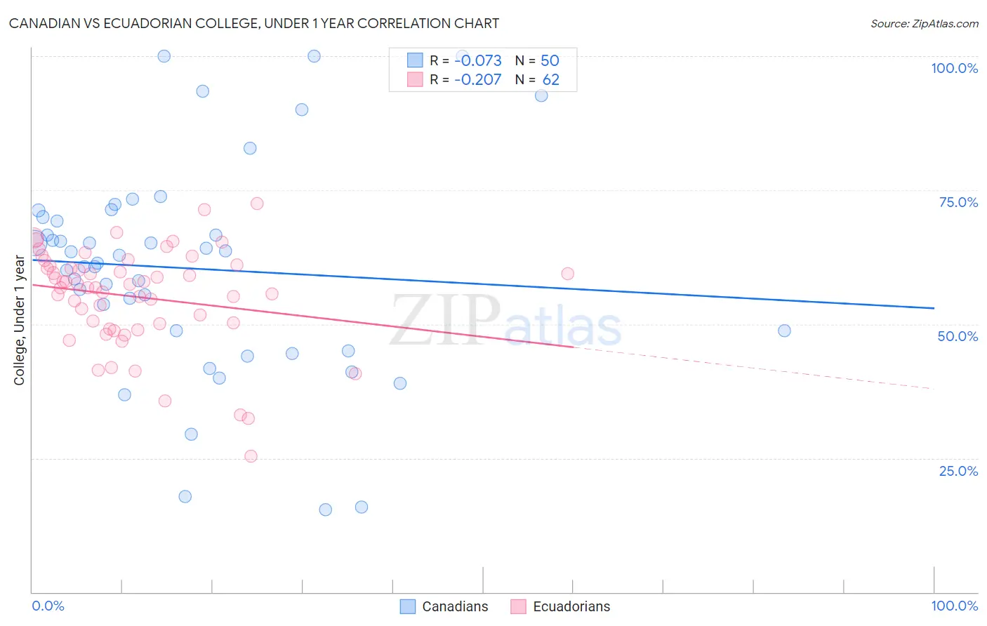 Canadian vs Ecuadorian College, Under 1 year