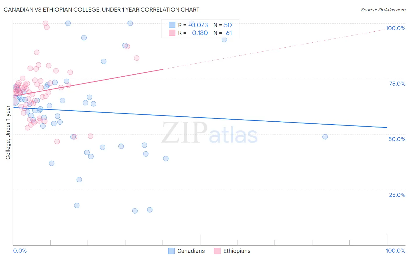 Canadian vs Ethiopian College, Under 1 year
