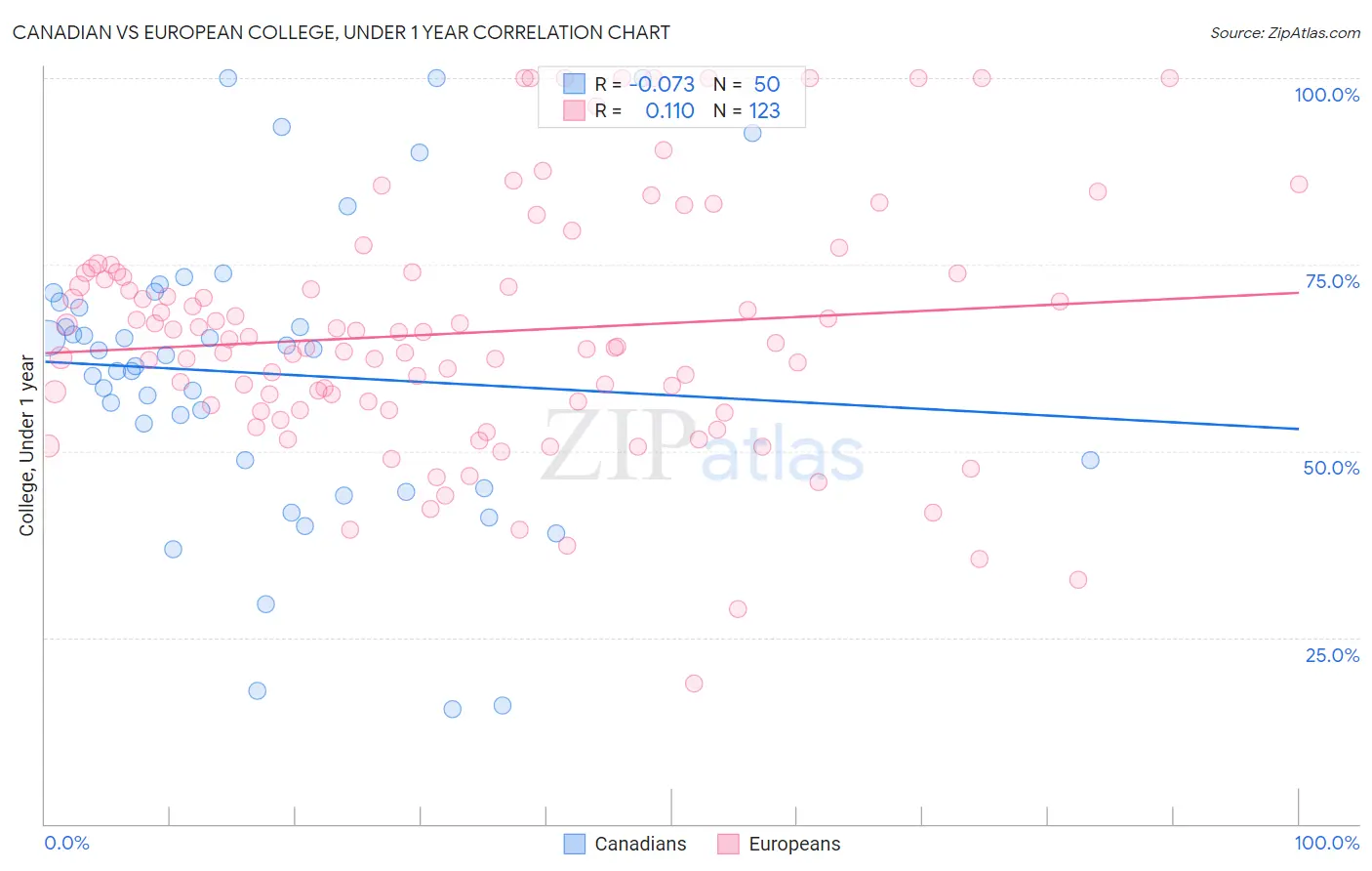 Canadian vs European College, Under 1 year