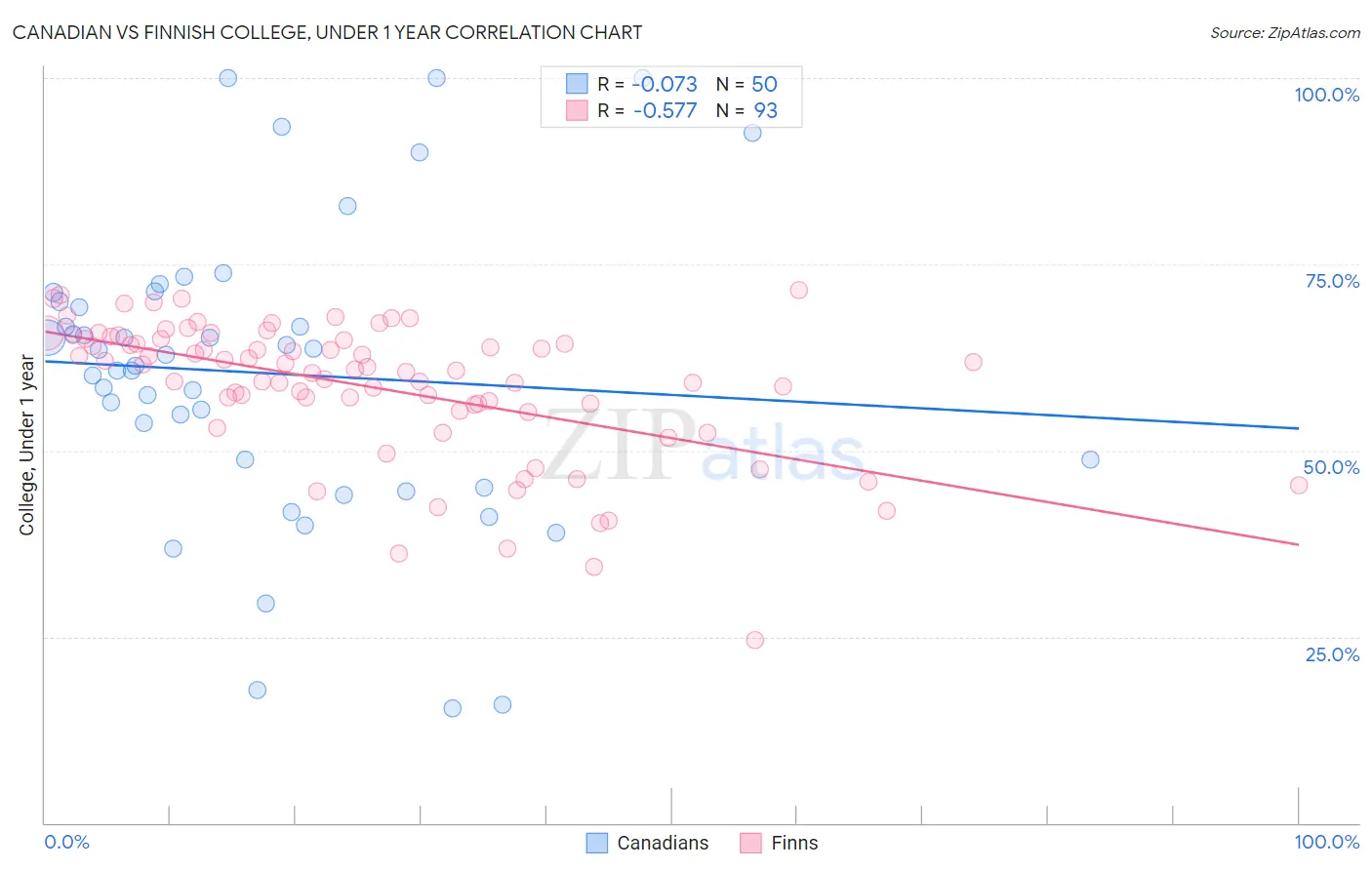Canadian vs Finnish College, Under 1 year