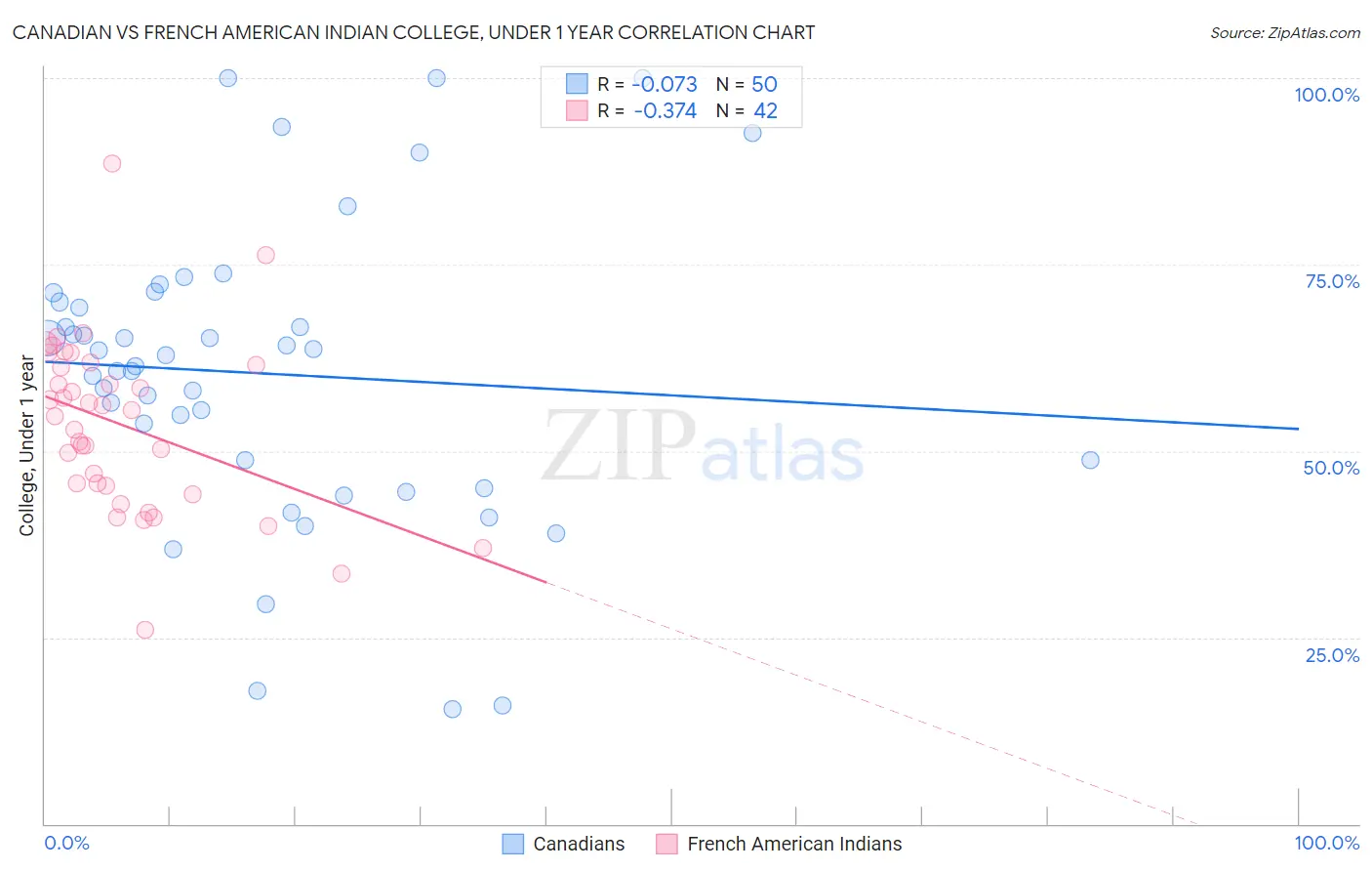 Canadian vs French American Indian College, Under 1 year