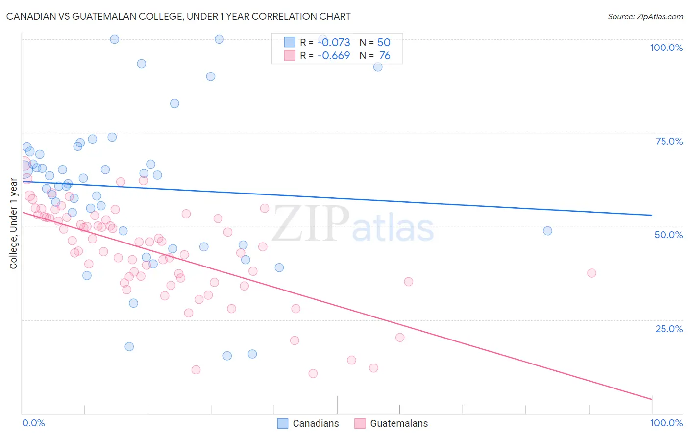 Canadian vs Guatemalan College, Under 1 year