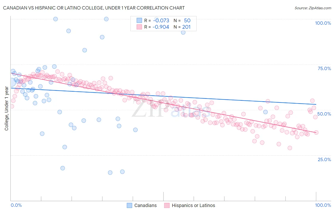 Canadian vs Hispanic or Latino College, Under 1 year