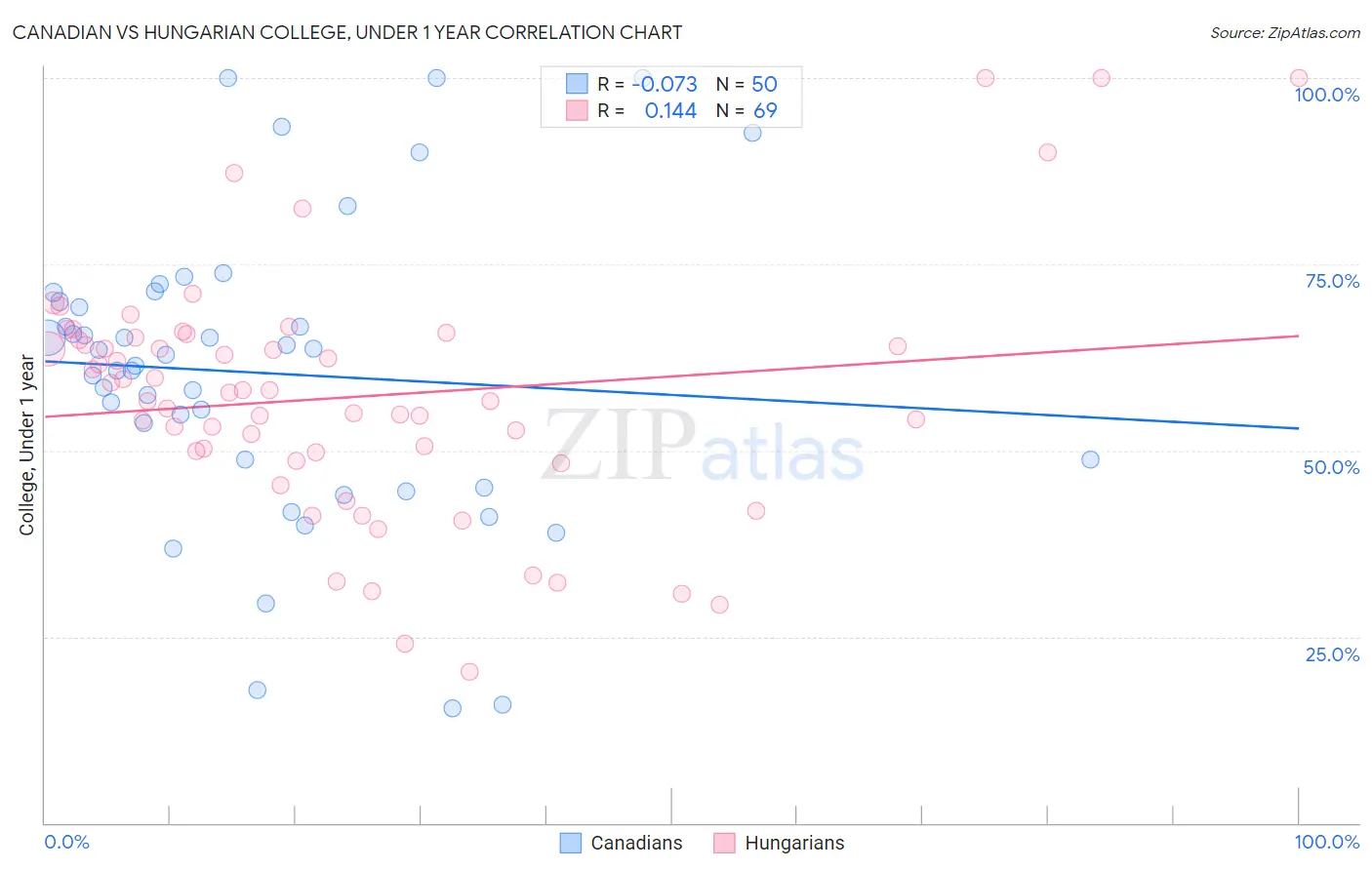 Canadian vs Hungarian College, Under 1 year