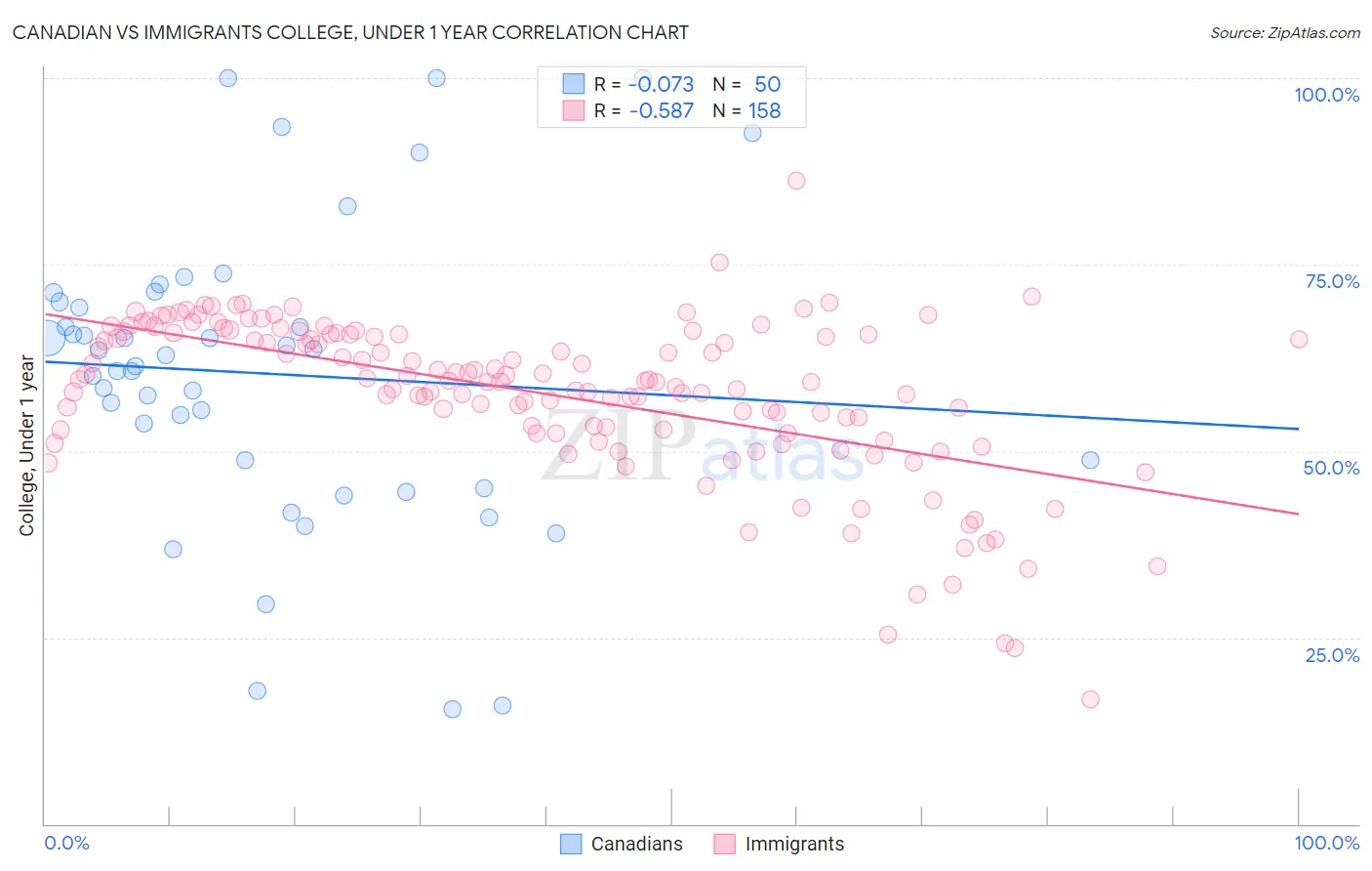 Canadian vs Immigrants College, Under 1 year