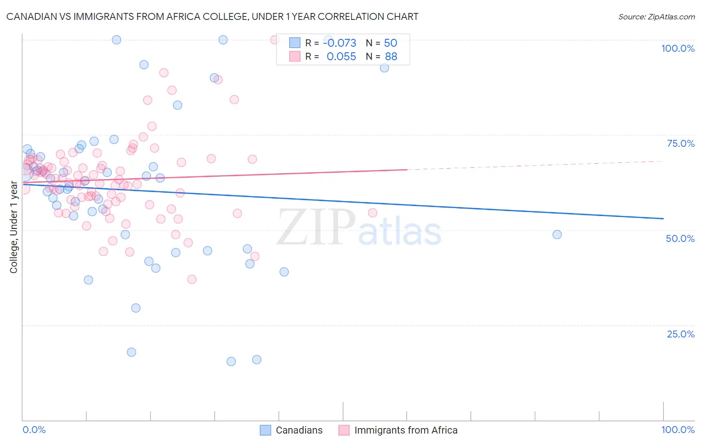 Canadian vs Immigrants from Africa College, Under 1 year