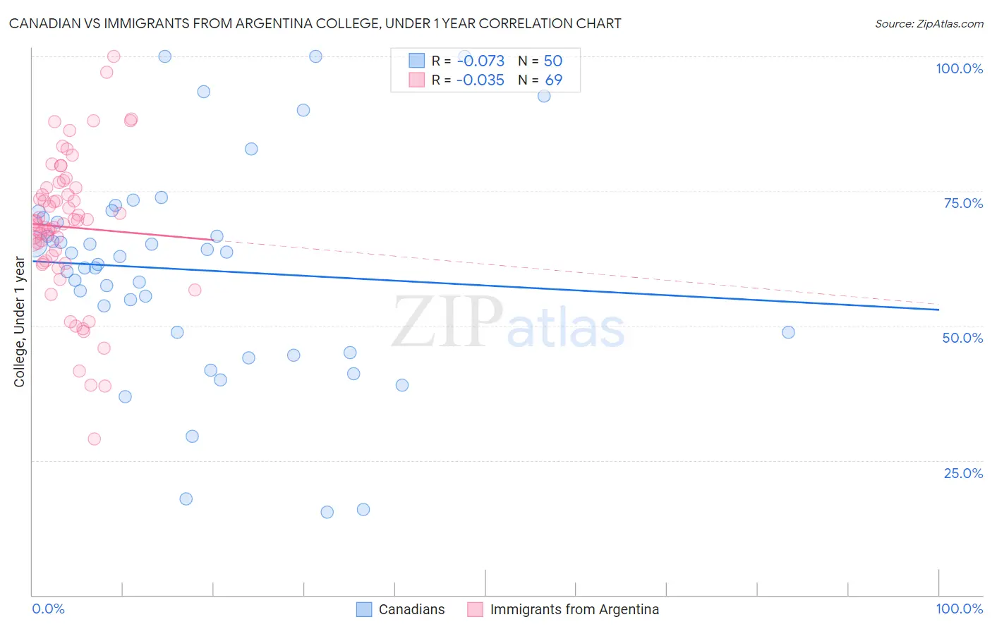 Canadian vs Immigrants from Argentina College, Under 1 year