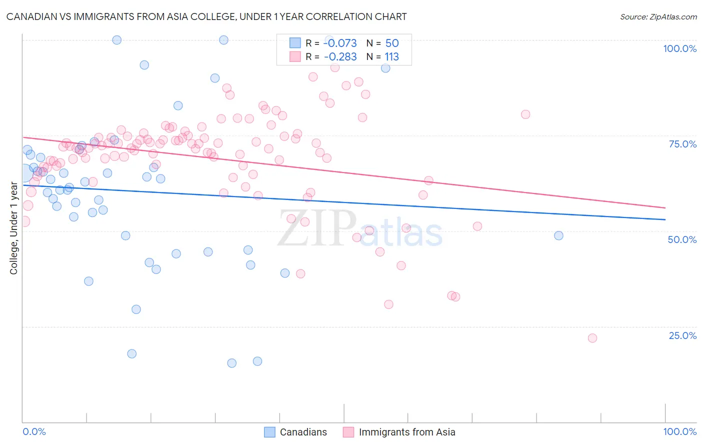 Canadian vs Immigrants from Asia College, Under 1 year
