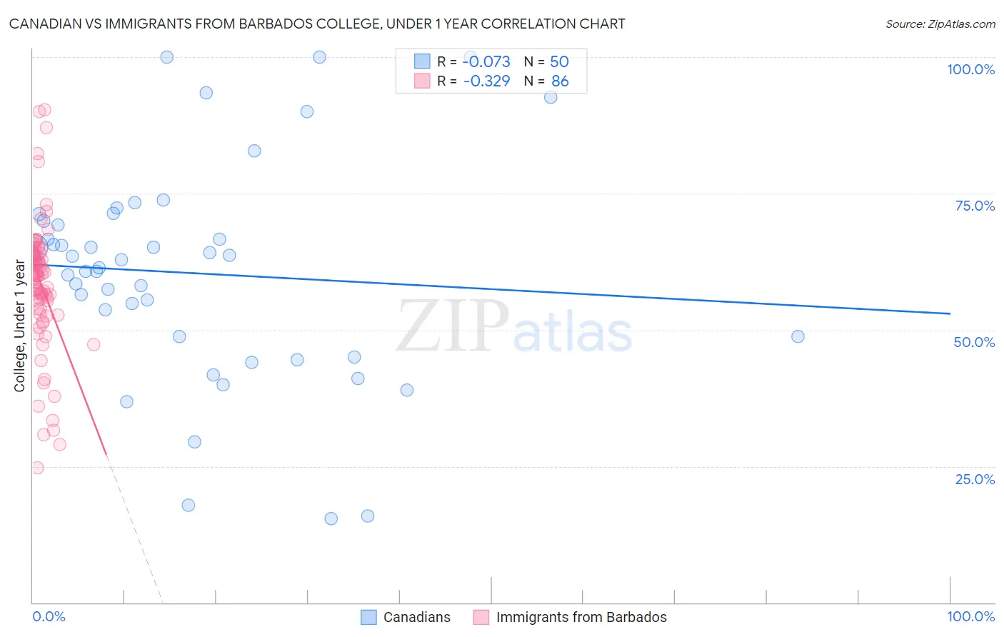Canadian vs Immigrants from Barbados College, Under 1 year