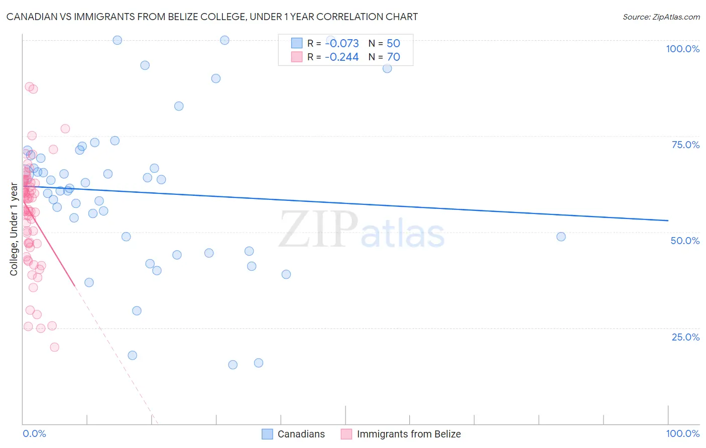Canadian vs Immigrants from Belize College, Under 1 year