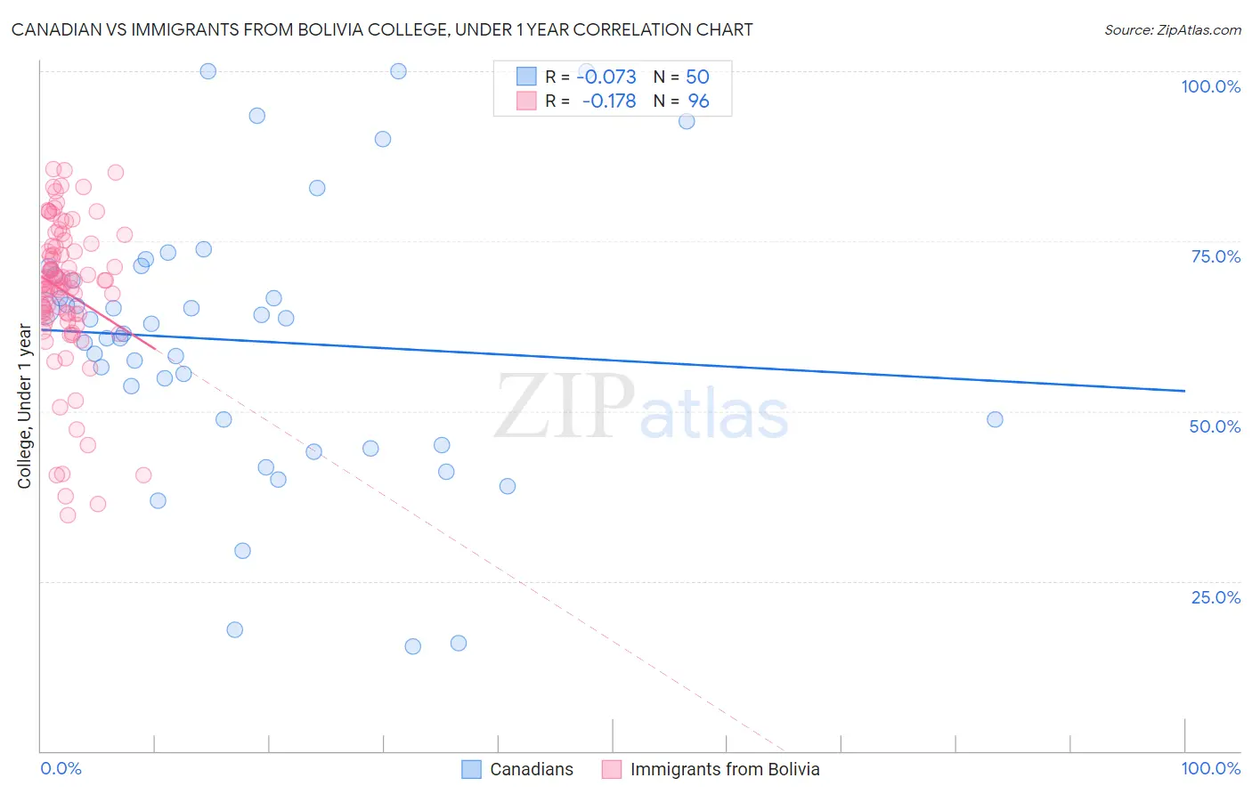 Canadian vs Immigrants from Bolivia College, Under 1 year