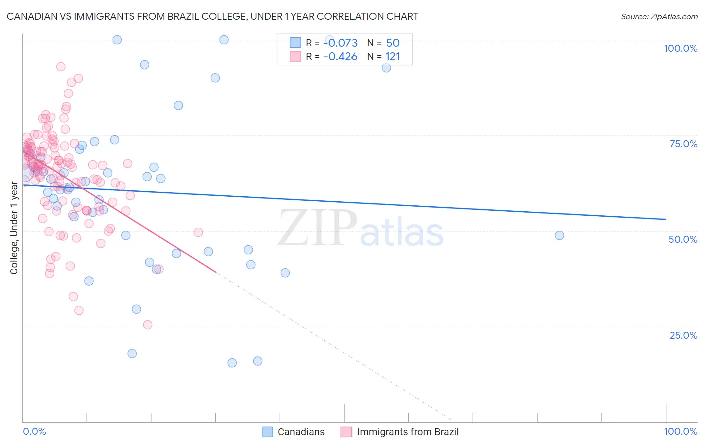 Canadian vs Immigrants from Brazil College, Under 1 year